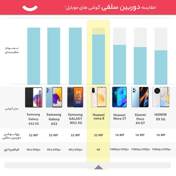 گوشی موبایل هوآوی مدل nova 8 دو سیم کارت ظرفیت 128 گیگابایت و رم 8 گیگابایت به همراه شارژر همراه 