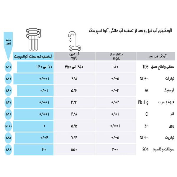 دستگاه تصفیه کننده آب آکوآ اسپرینگ مدل RO-S7-KZ 7019 به همراه فیلتر مجموعه چهار عددی و کیت نشتی گیر