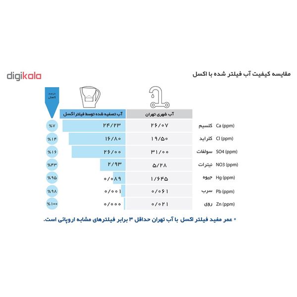 پارچ تصفیه آب اکسل مدل 25