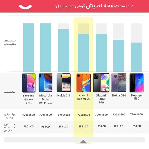 گوشی موبایل شیائومی مدل Redmi 9C M2006C3MT دو سیم‌ کارت ظرفیت 32 گیگابایت و رم 2 گیگابایت