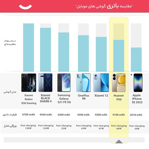 گوشی موبایل هوآوی مدل P50 دو سیم کارت ظرفیت 256 گیگابایت و رم 8 گیگابایت