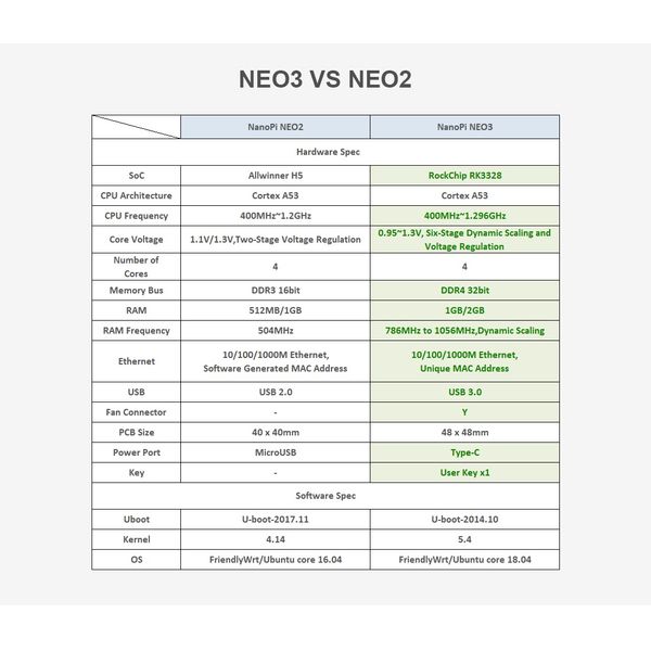 برد توسعه نانو پای مدل NEO3 1G