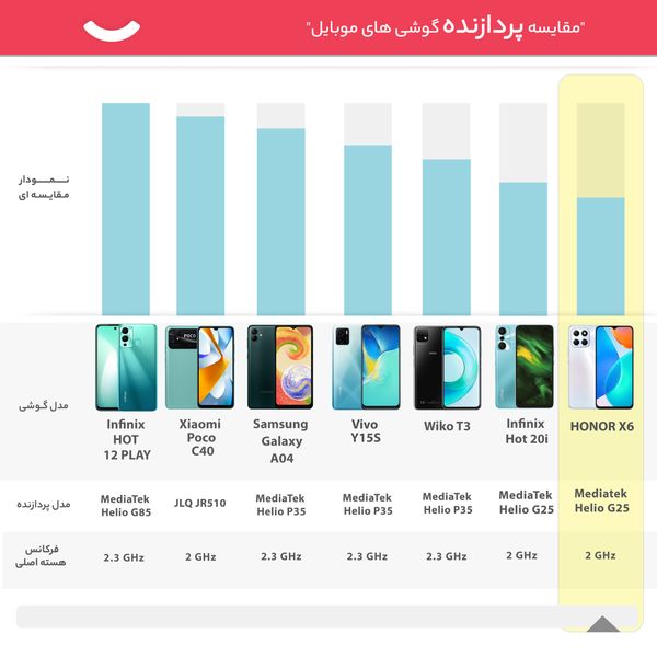 گوشی موبایل آنر مدل X6 دو سیم کارت ظرفیت 64 گیگابایت و رم 4 گیگابایت 
