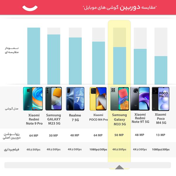 گوشی موبایل سامسونگ مدل Galaxy M33 5G SM-M336B/DS دو سیم‌ کارت ظرفیت 128 گیگابایت و رم 8 گیگابایت - اکتیو