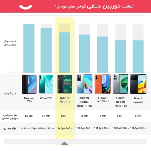 گوشی موبایل اینفینیکس مدل Hot 11s دو سیم‌ کارت ظرفیت 128 گیگابایت و رم 6 گیگابایت