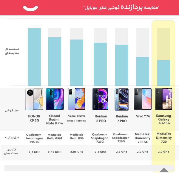 گوشی موبایل سامسونگ مدل Galaxy A32 5G SM-A326B/DS دو سیم‌کارت ظرفیت 128 گیگابایت و رم 6 گیگابایت