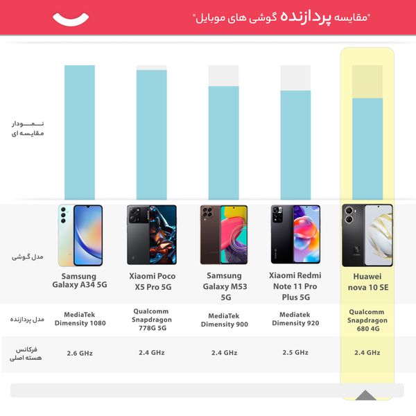 گوشی موبایل هوآوی مدل nova 10 SE دو سیم کارت ظرفیت 256 گیگابایت و رم 8 گیگابایت