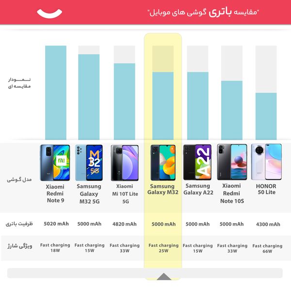 گوشی موبایل سامسونگ مدل Galaxy M32 SM-M325F/DS دو سیم‌ کارت ظرفیت 64 گیگابایت و رم 4 گیگابایت - اکتیو