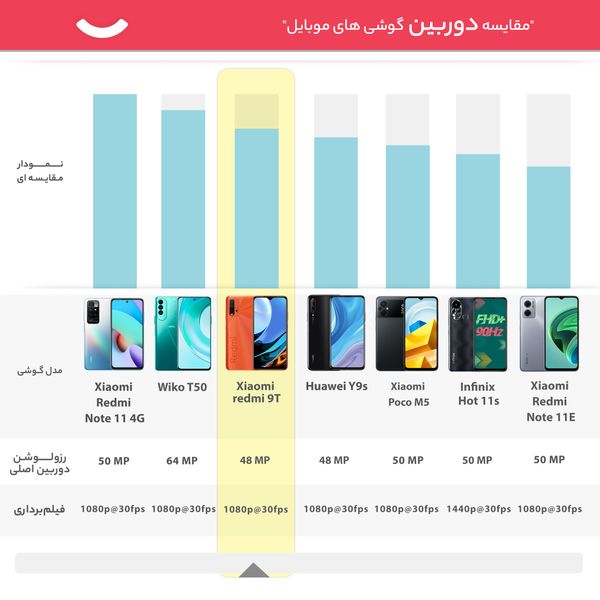 گوشی موبایل شیائومی مدل redmi 9T M2010J19SG ظرفیت 128 گیگابایت و رم 6 گیگابایت