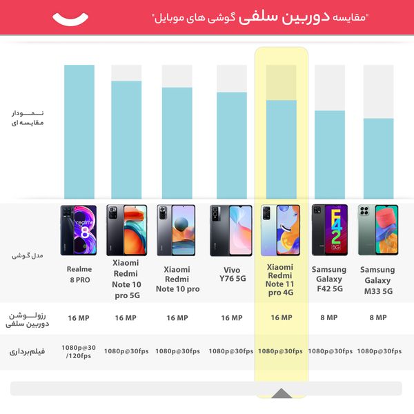 گوشی موبایل شیائومی مدل Redmi Note 11 pro 4G 2201116TG دو سیم‌ کارت ظرفیت 64 گیگابایت و رم 6 گیگابایت